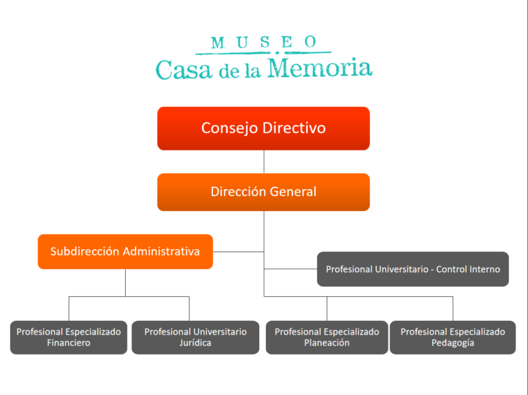 Organigrama Museo Casa De La Memoria